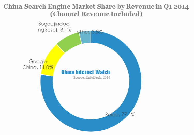 China Search Engine Market Share by Revenue in Q1 2014 (Channel Revenue Included)