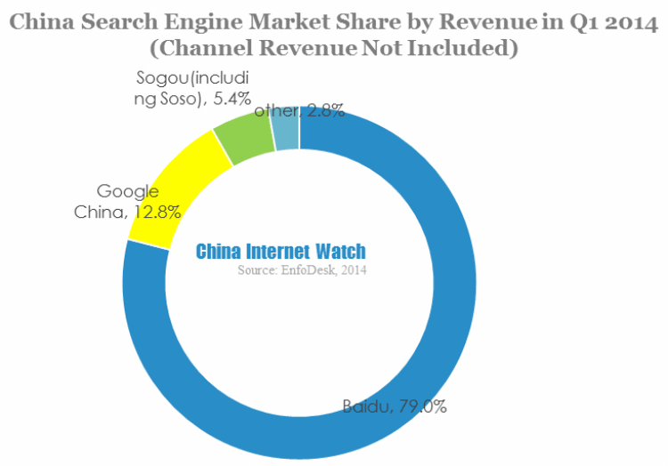 China Search Engine Market Share by Revenue in Q1 2014 (Channel Revenue Not Included)