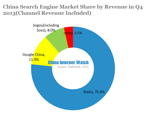 China Search Engine Market Share by Revenue in Q4 2013(Channel Revenue Included)