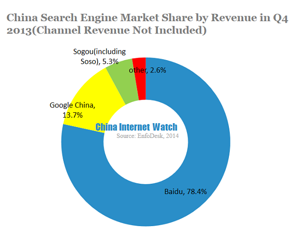 China Search Engine Market Share by Revenue in Q4 2013(Channel Revenue Not Included)