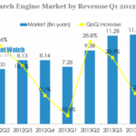 China Search Engine Market by Revenue Q1 2012-Q12014