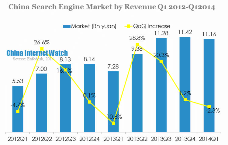 China Search Engine Market by Revenue Q1 2012-Q12014