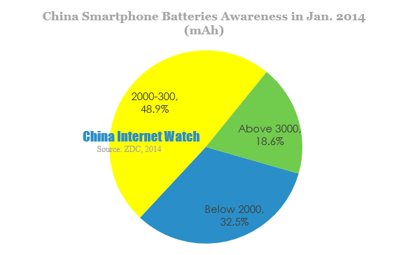 China Smartphone Battery Awareness in Jan 2014