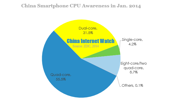 China Smartphone CPU Awareness in Jan 2014