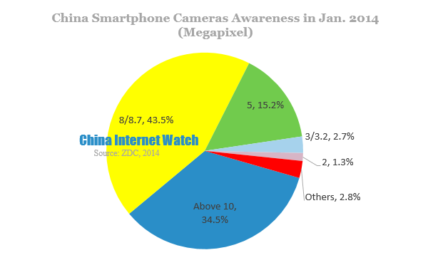 China Smartphone Cameras Awareness in Jan 2014