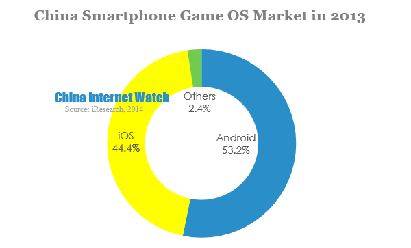 China Smartphone Game OS Market in 2013