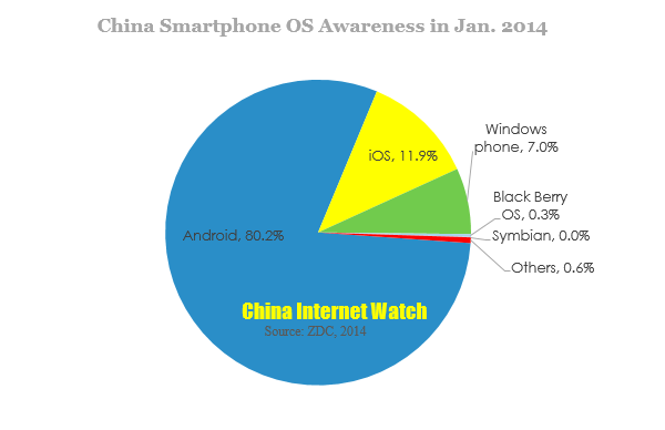 China Smartphone OS Awareness in Jan 2014