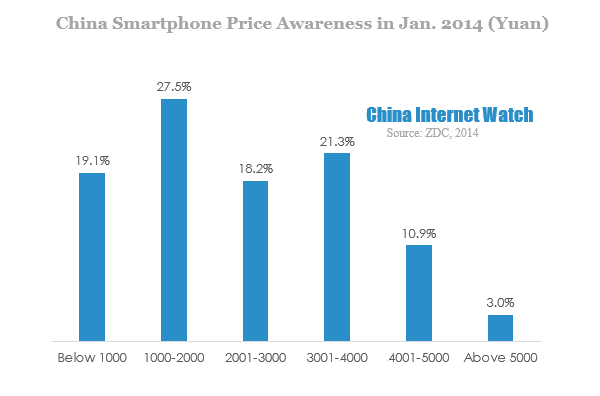 China Smartphone Price Awareness in Jan 2014