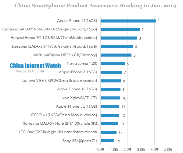 China Smartphone Product Awareness Ranking in Jan 2014