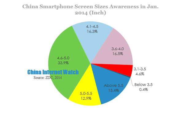 China Smartphone Screen Sizes Awareness in Jan 2014