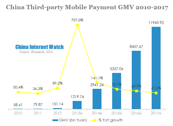 China Third-party Mobile Payment GMV 2010-2017