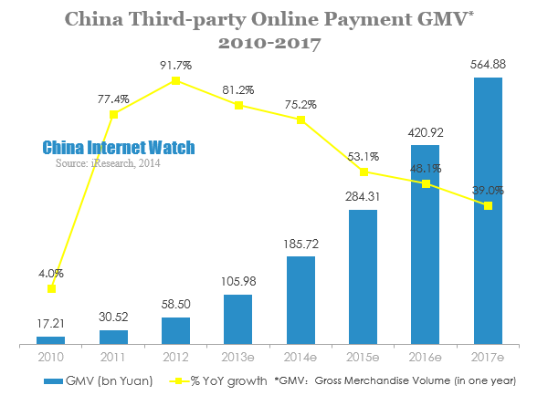 China Third-party Online Payment GMV 2010-2017