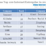 China Top100 Internet Enterprise in 2013