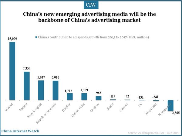 China’s new emerging advertising media will be the backbone of China’s advertising market