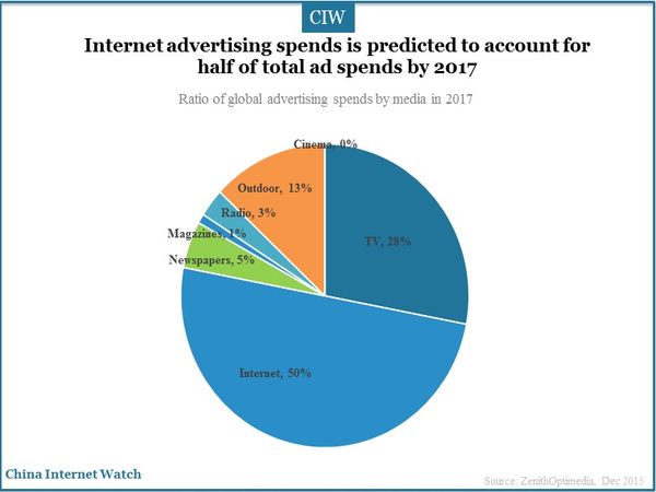 Internet advertising spends is predicted to account for half of total ad spends by 2017