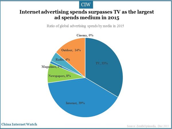 Internet advertising spends surpasses TV as the largest ad spends medium in 2015