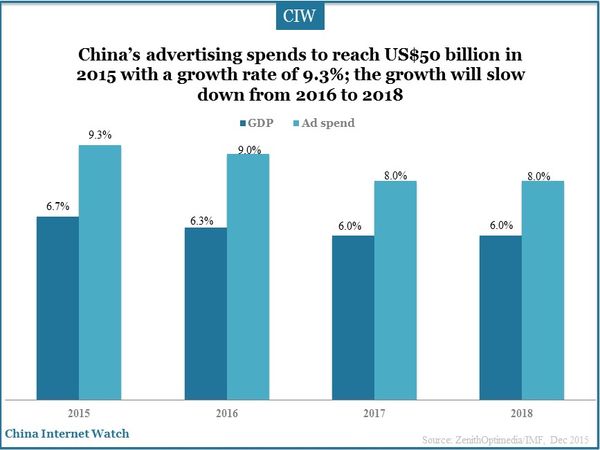 China’s advertising spends to reach US$50 billion in 2015 with a growth rate of 9.3%; the growth will slow down from 2016 to 2018