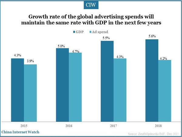 Growth rate of the global advertising spends will maintain the same rate with GDP in the next few years