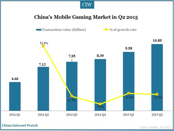 China’s Mobile Gaming Market in Q2 2015