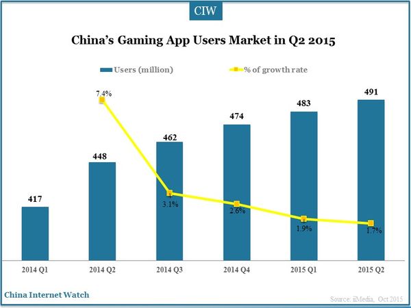 China’s Gaming App Users Market in Q2 2015