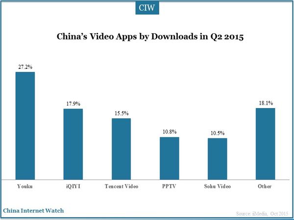 China’s Video Apps by Downloads in Q2 2015