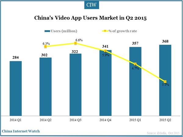 China’s Video App Users Market in Q2 2015