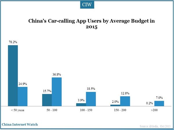 China’s Car-calling App Users by Average Budget in 2015