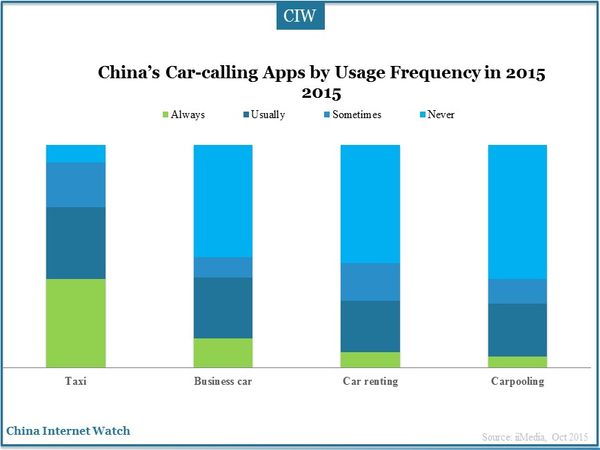 China’s Car-calling Apps by Usage Frequency in 2015 2015