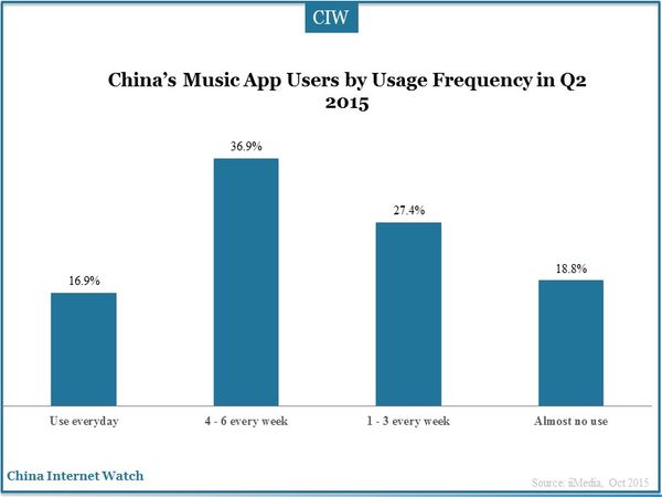 China’s Music App Users by Usage Frequency in Q2 2015