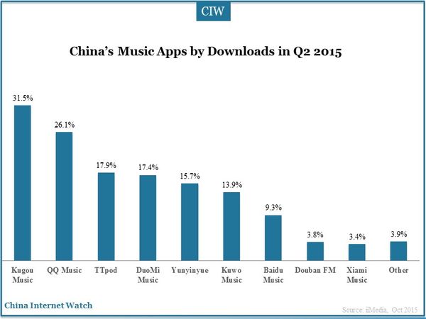 China’s Music Apps by Downloads in Q2 2015