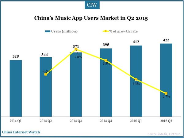 China’s Music App Users Market in Q2 2015