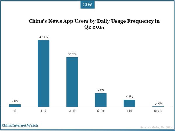 China’s News App Users by Daily Usage Frequency in Q2 2015