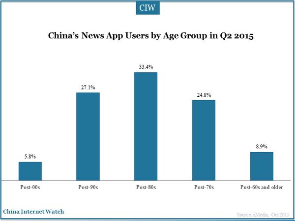 China’s News App Users by Age Group in Q2 2015