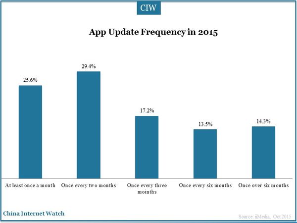App Update Frequency in 2015