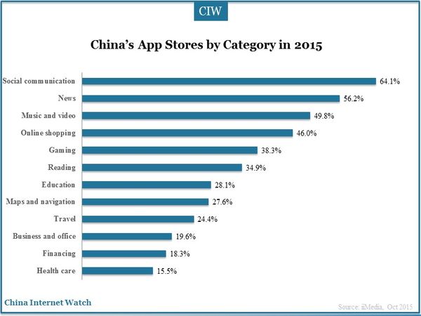 China’s App Stores by Category in 2015