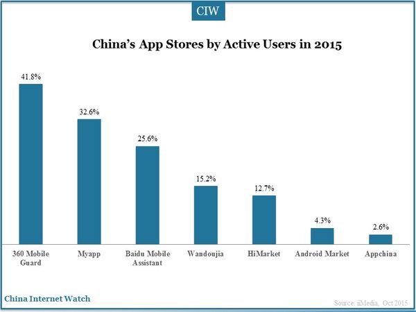 China’s App Stores by Active Users in 2015