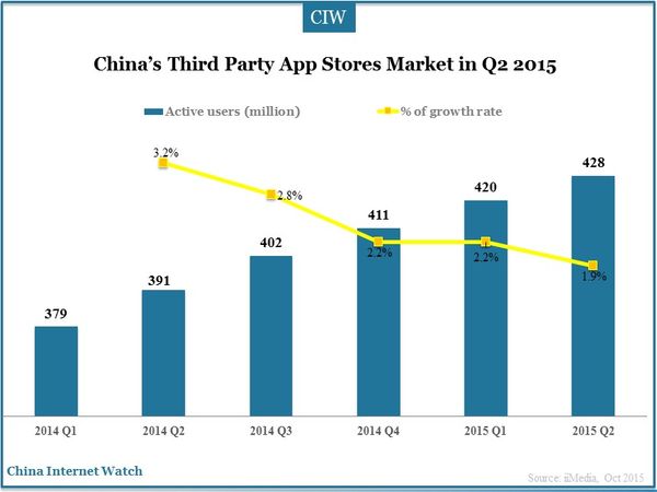 China’s Third Party App Stores Market in Q2 2015