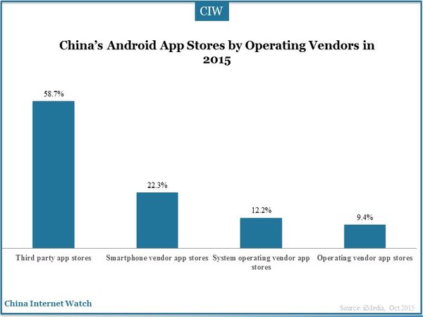China’s Android App Stores by Operating Vendors in 2015