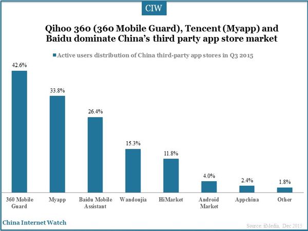 Qihoo 360 (360 Mobile Guard), Tencent (Myapp) and Baidu dominate China’s third party app store market