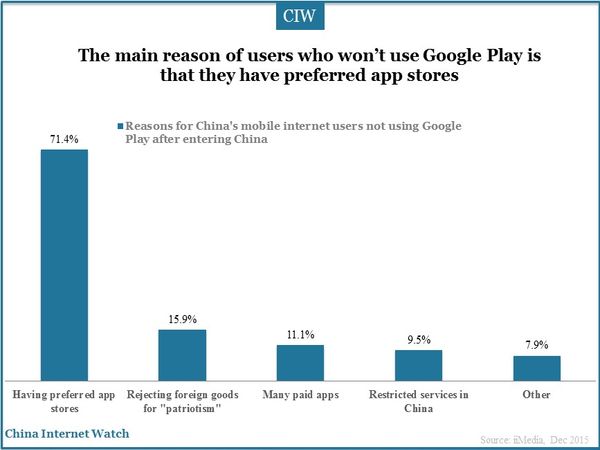 The main reason of users who won’t use Google Play is that they have preferred app stores