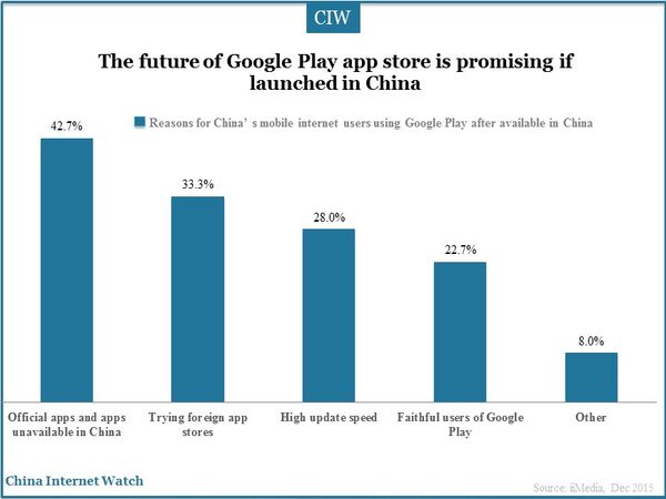 The future of Google Play app store is promising if launched in China