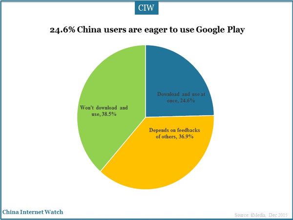 24.6% China users are eager to use Google Play