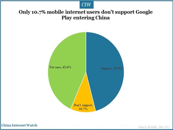 Only 10.7% mobile internet users don’t support Google Play entering China  
