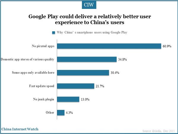 Google Play could deliver a relatively better user experience to China’s users