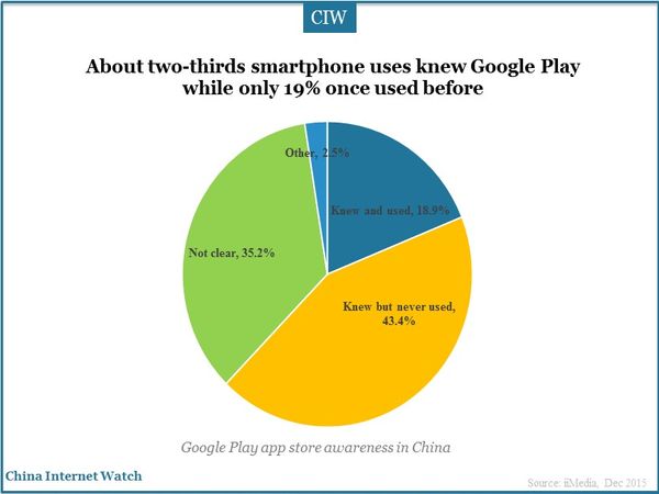 About two-thirds smartphone uses knew Google Play while only 19% once used before