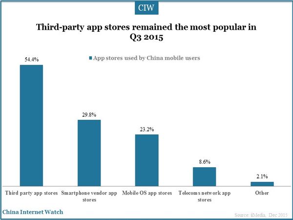 Third-party app stores remained the most popular in Q3 2015