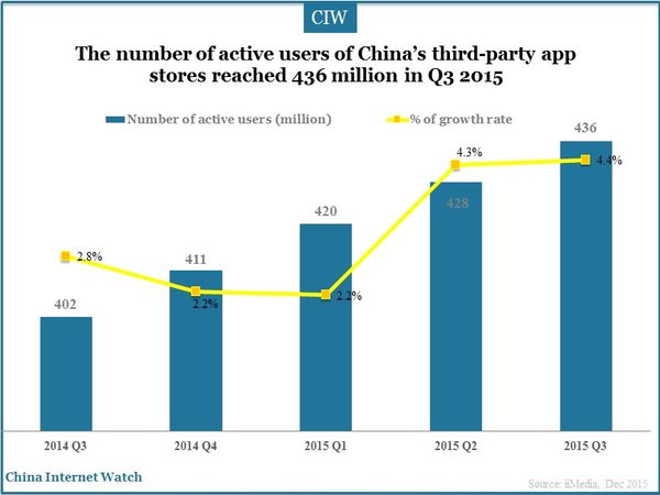 The number of active users of China’s third-party app stores reached 436 million in Q3 2015