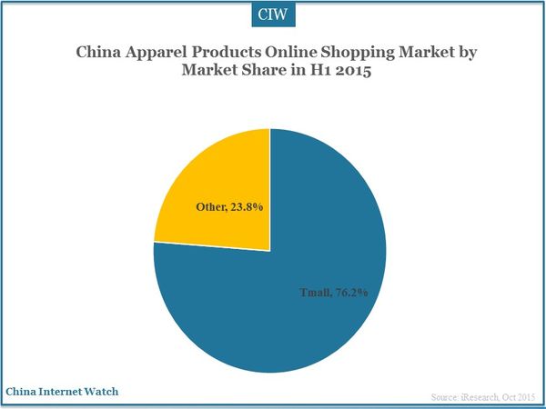 China Apparel Products Online Shopping Market by Market Share in H1 2015