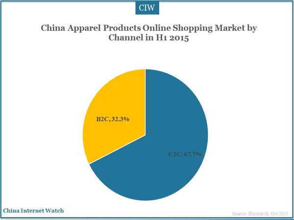China Apparel Products Online Shopping Market by Channel in H1 2015