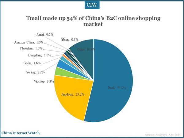Tmall made up 54% of China’s B2C online shopping market